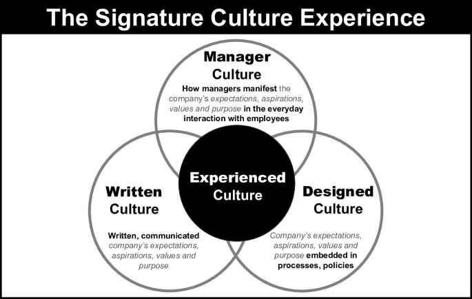How Does Culture Manifest Itself