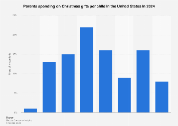 How Much Does the Average American Spend on Christmas Gifts: Surprising Insights