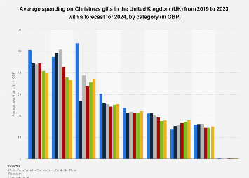 How Much Does the Average Person Spend on Christmas Gifts