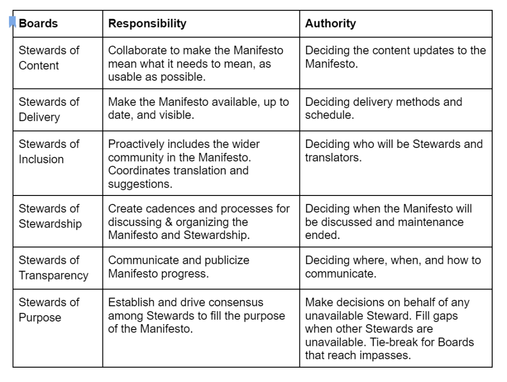 How to Create a Manifesto