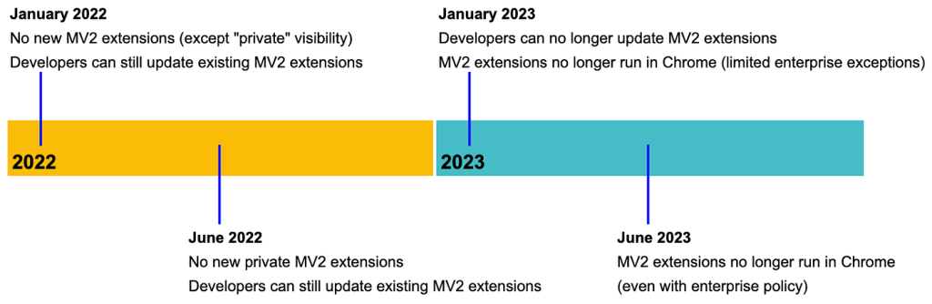 What is Manifest V3