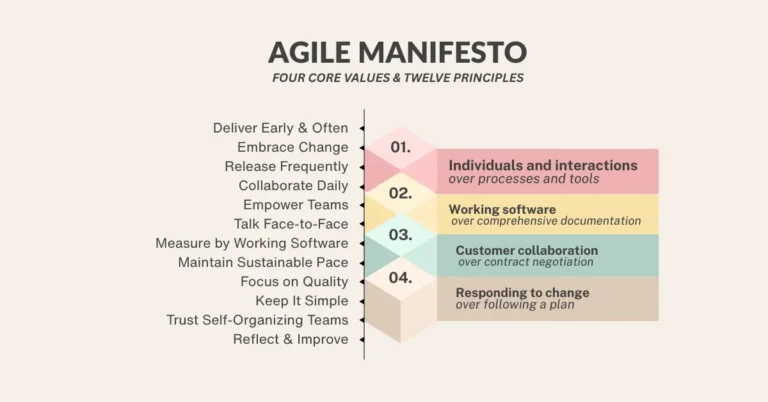 Which Statement is a Value from the Agile Manifesto: Discover