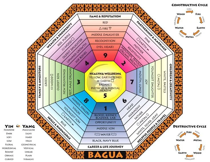 Bathroom Feng Shui Bagua Map