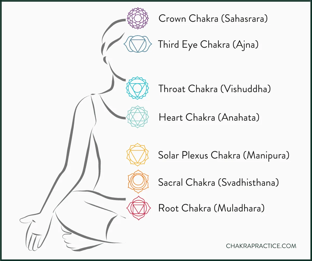 Chakra energetic alignment chart illustrating high-vibration third eye and lower chakra crystal dynamics