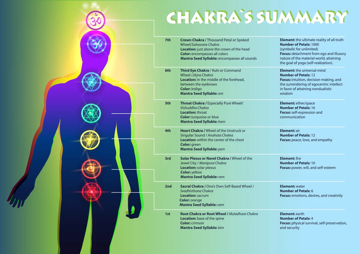 chakra chart heart root crown