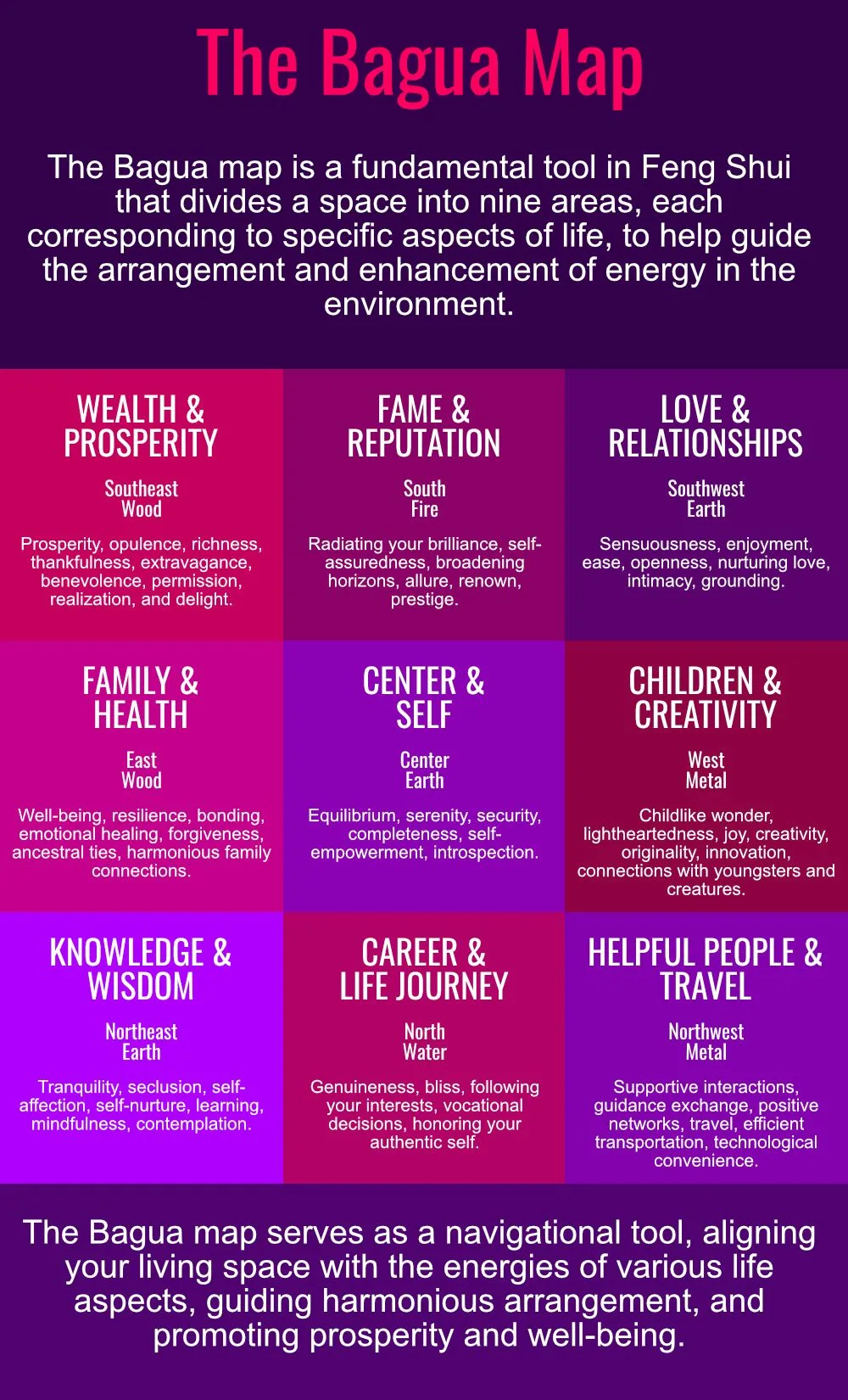 Feng Shui Bagua Map