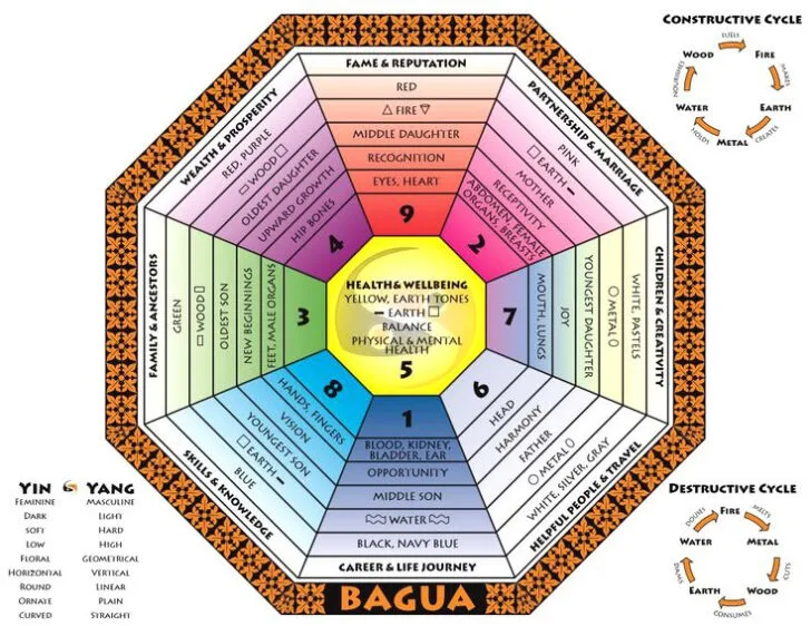 Feng Shui Bagua Map
