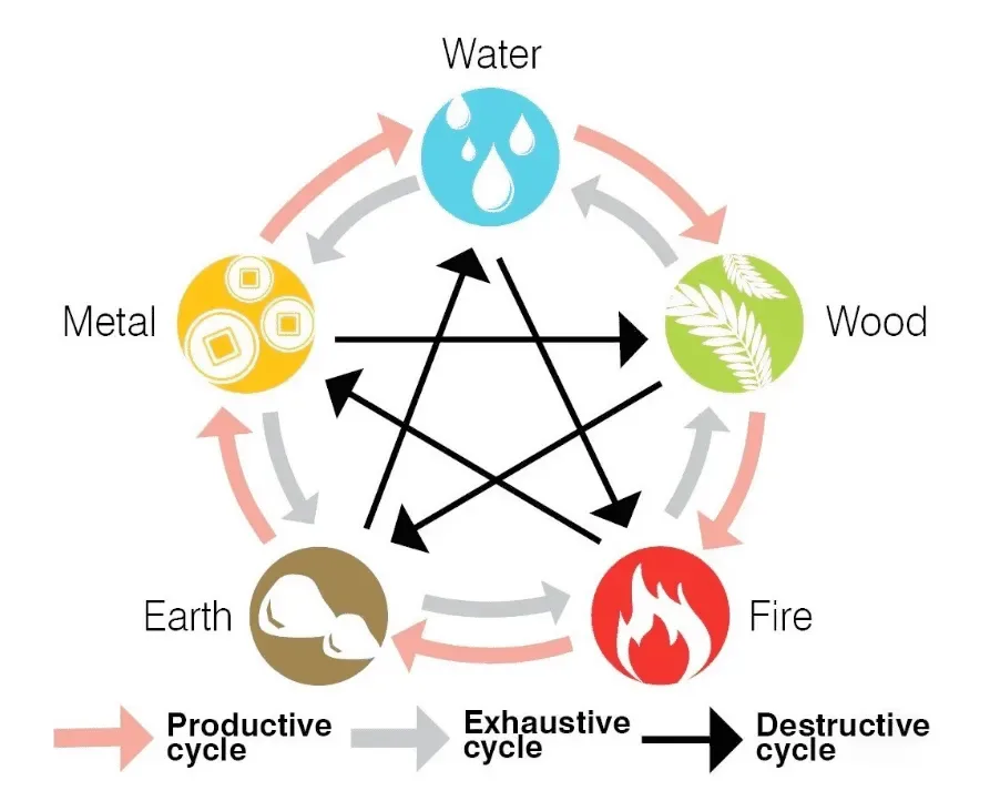 Five Elements Wu Xing energetic cycle diagram with elemental crystal correspondences