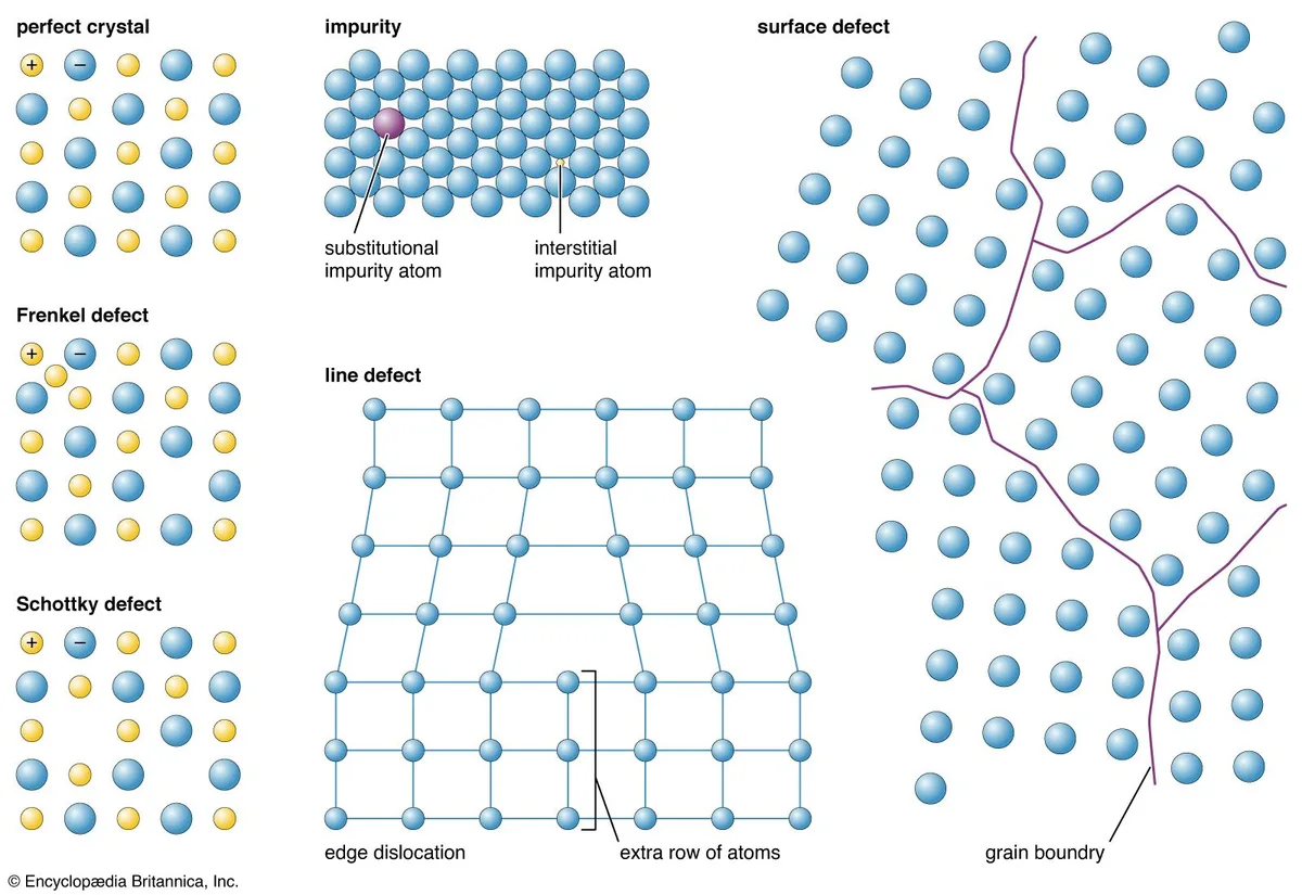 Iron Impurities