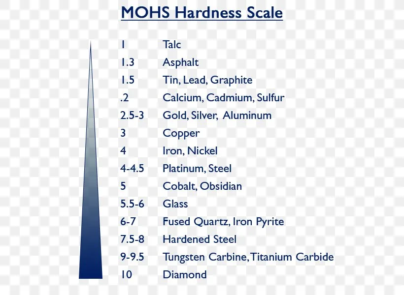Mohs hardness scale chart
