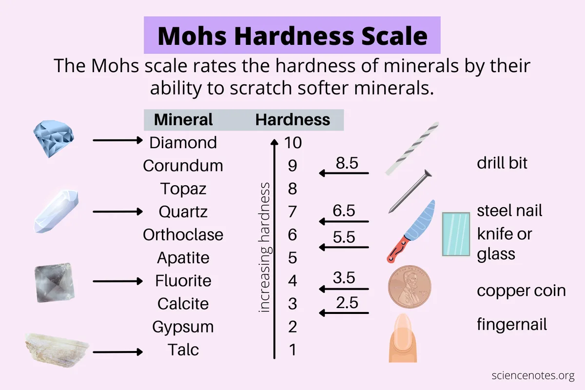 Mohs Hardness Scale (Mohs)