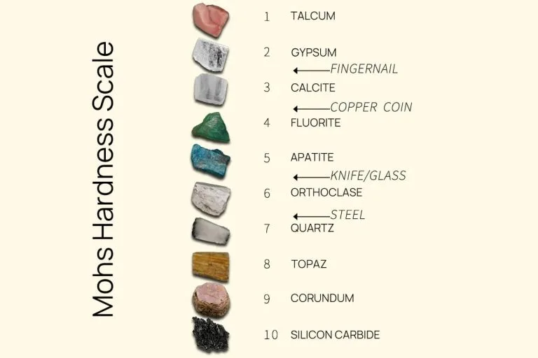 Mohs Hardness Scale