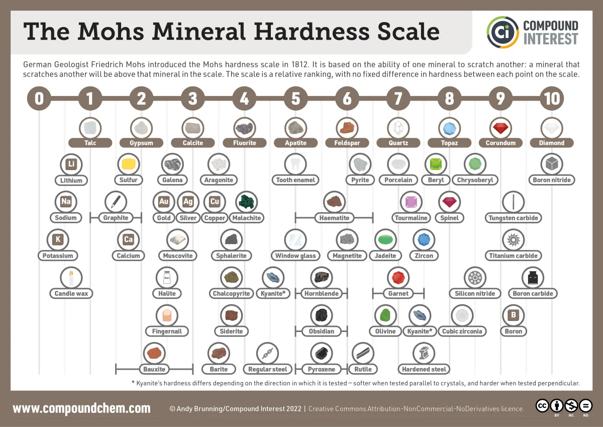 Mohs Hardness Scale
