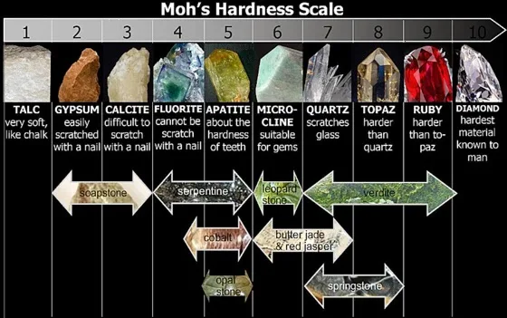 Mohs Hardness Scale Ratings