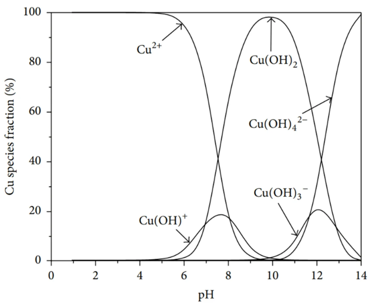 pH dependent copper dissolution diagram