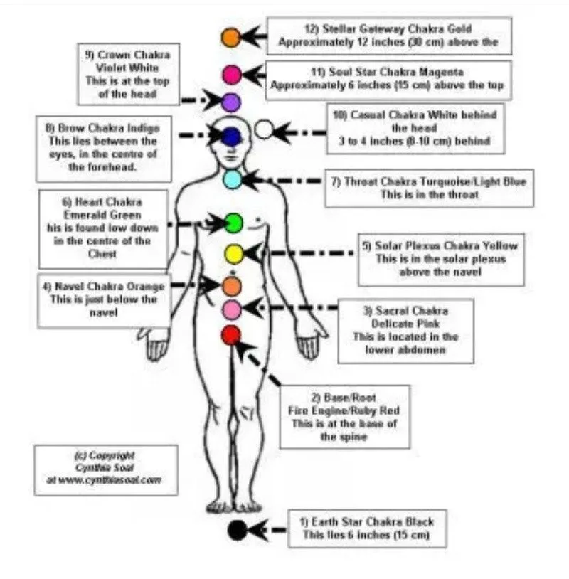 Sacral Chakra (Svadhisthana)