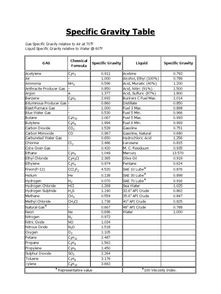 Specific Gravity (SG) / Relative Density